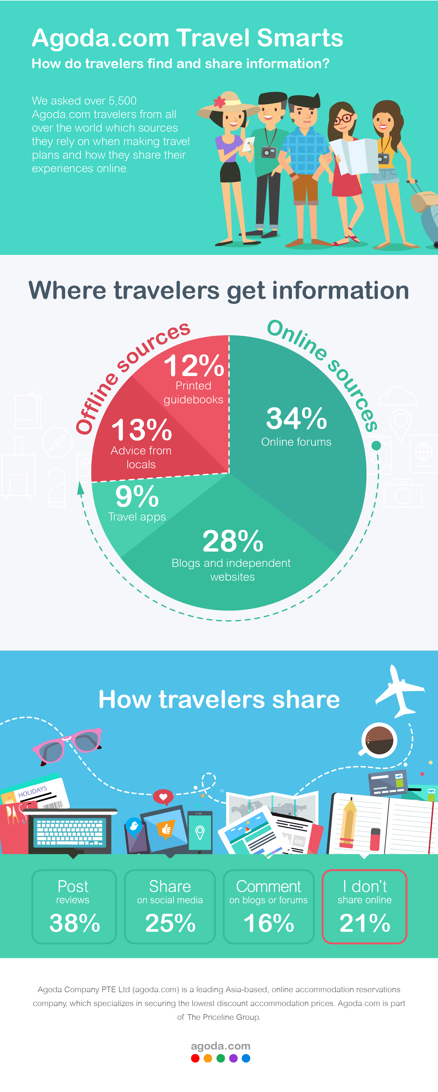 agoda-study-reveals-travelers-prefer-online-sources-for-travel